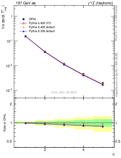 Plot of Tmajor-mom in 197 GeV ee collisions