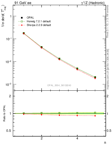 Plot of Tmajor-mom in 91 GeV ee collisions