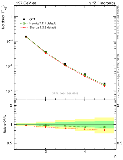 Plot of Tmajor-mom in 197 GeV ee collisions