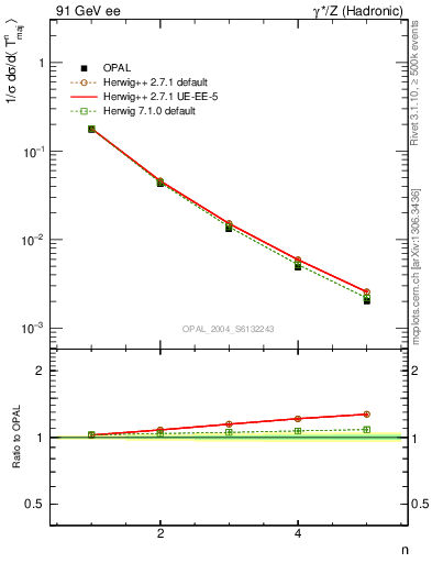 Plot of Tmajor-mom in 91 GeV ee collisions