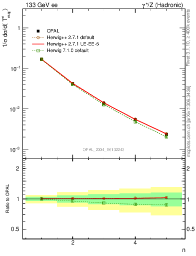 Plot of Tmajor-mom in 133 GeV ee collisions