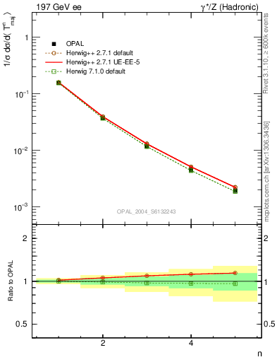 Plot of Tmajor-mom in 197 GeV ee collisions