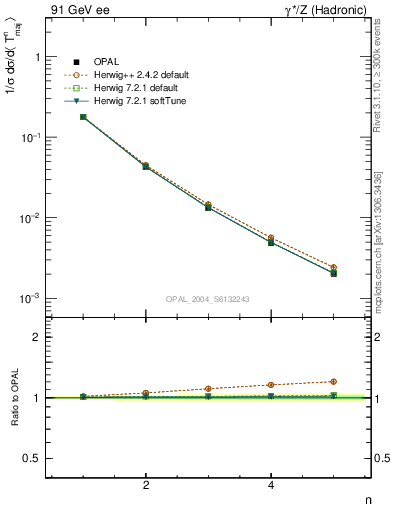 Plot of Tmajor-mom in 91 GeV ee collisions