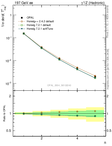 Plot of Tmajor-mom in 197 GeV ee collisions