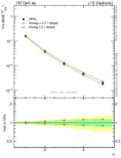 Plot of Tmajor-mom in 197 GeV ee collisions