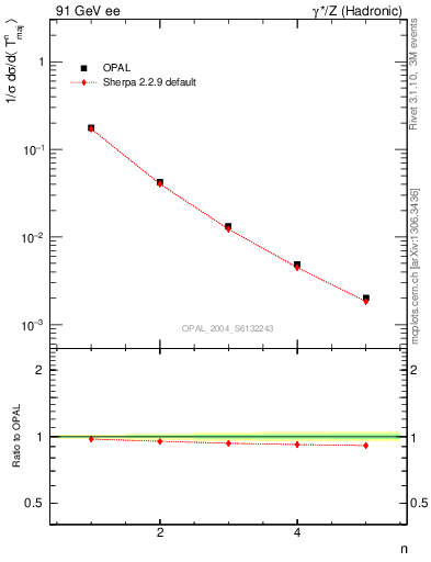 Plot of Tmajor-mom in 91 GeV ee collisions