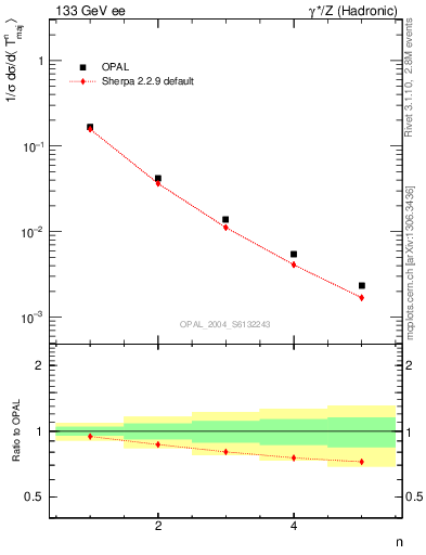 Plot of Tmajor-mom in 133 GeV ee collisions