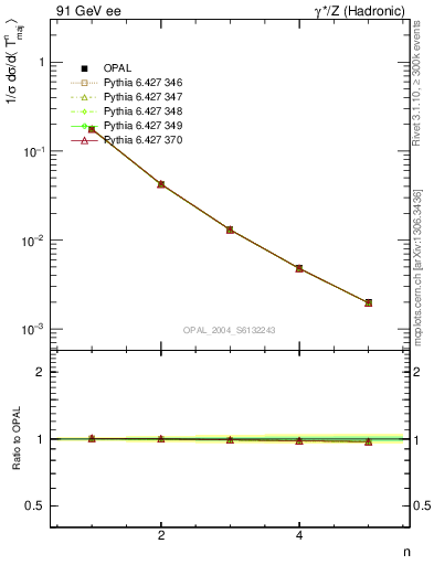 Plot of Tmajor-mom in 91 GeV ee collisions