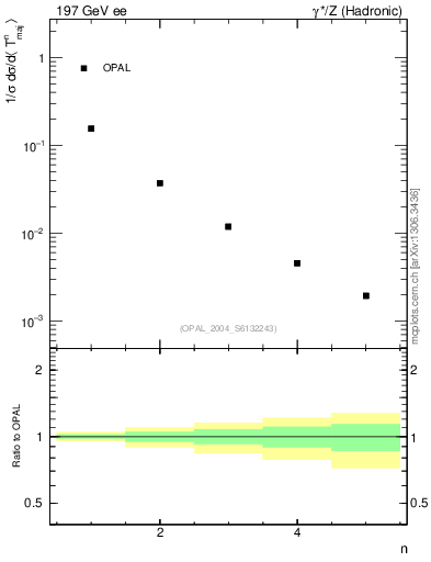 Plot of Tmajor-mom in 197 GeV ee collisions