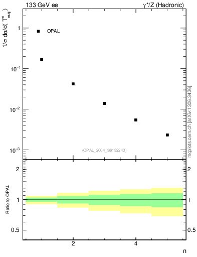 Plot of Tmajor-mom in 133 GeV ee collisions