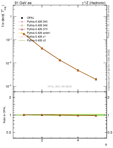 Plot of Tmajor-mom in 91 GeV ee collisions