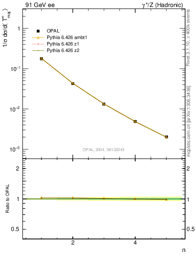 Plot of Tmajor-mom in 91 GeV ee collisions