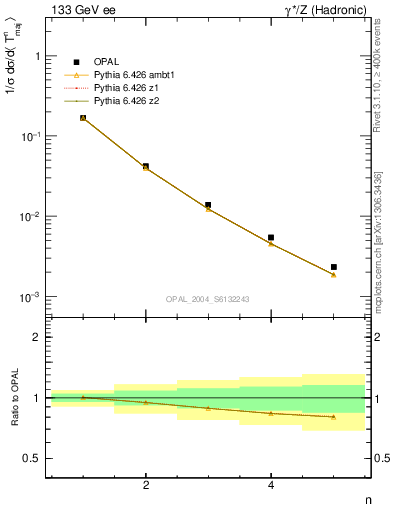 Plot of Tmajor-mom in 133 GeV ee collisions