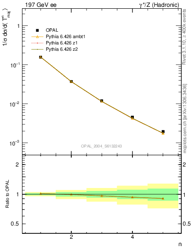 Plot of Tmajor-mom in 197 GeV ee collisions