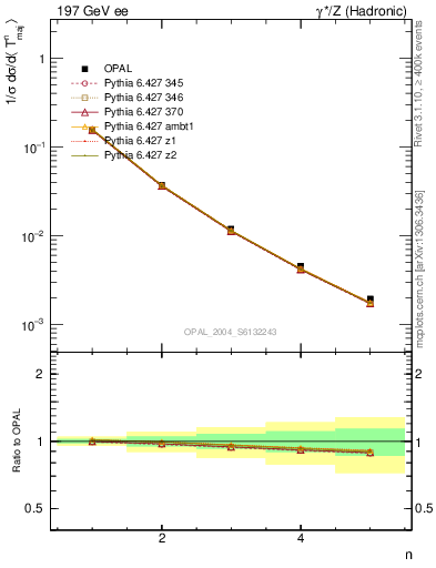 Plot of Tmajor-mom in 197 GeV ee collisions