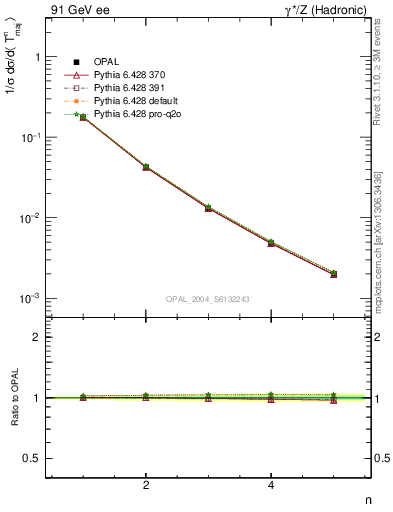 Plot of Tmajor-mom in 91 GeV ee collisions