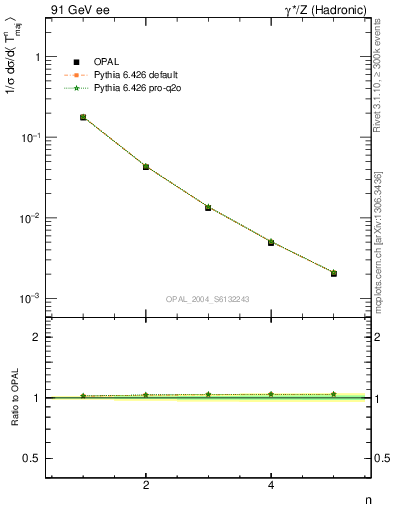 Plot of Tmajor-mom in 91 GeV ee collisions