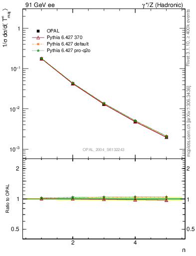 Plot of Tmajor-mom in 91 GeV ee collisions