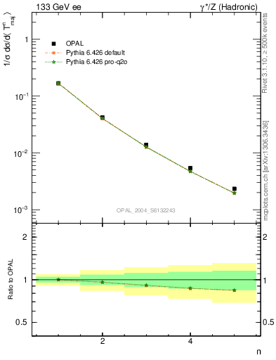 Plot of Tmajor-mom in 133 GeV ee collisions