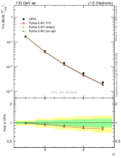 Plot of Tmajor-mom in 133 GeV ee collisions