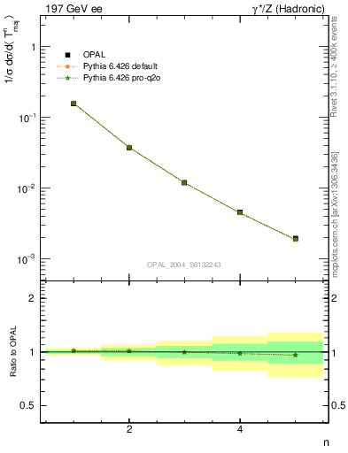 Plot of Tmajor-mom in 197 GeV ee collisions