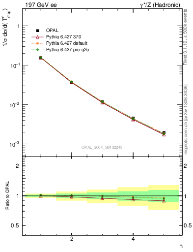 Plot of Tmajor-mom in 197 GeV ee collisions