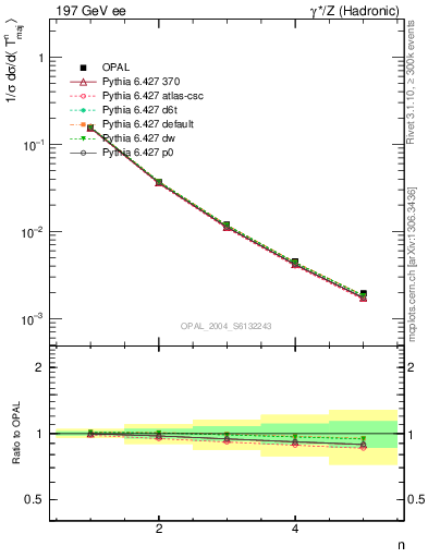 Plot of Tmajor-mom in 197 GeV ee collisions