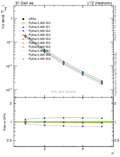 Plot of Tmajor-mom in 91 GeV ee collisions