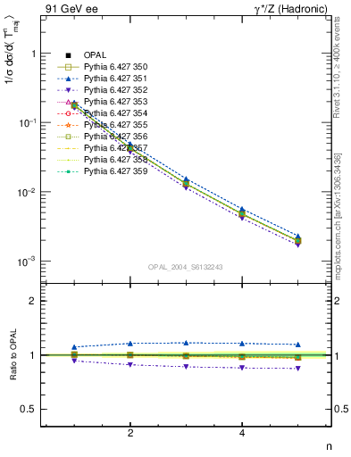 Plot of Tmajor-mom in 91 GeV ee collisions