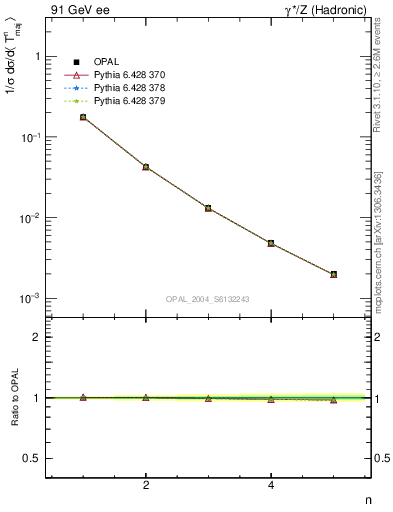 Plot of Tmajor-mom in 91 GeV ee collisions