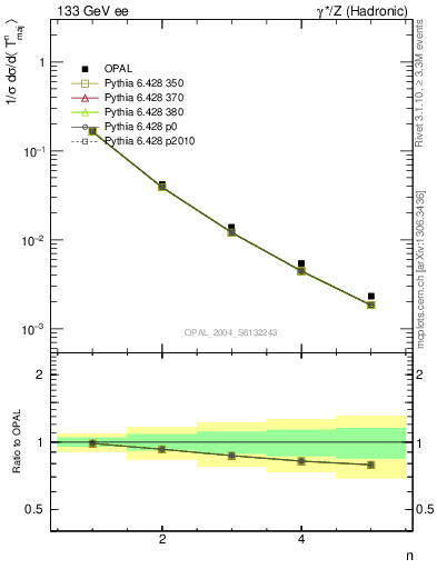 Plot of Tmajor-mom in 133 GeV ee collisions