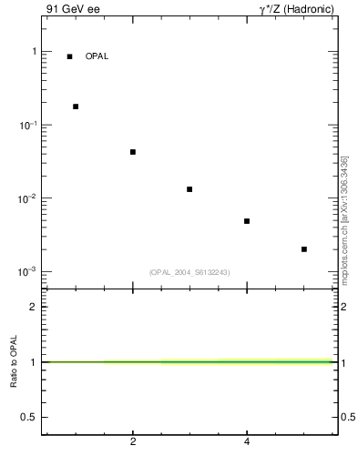 Plot of Tmajor-mom in 91 GeV ee collisions