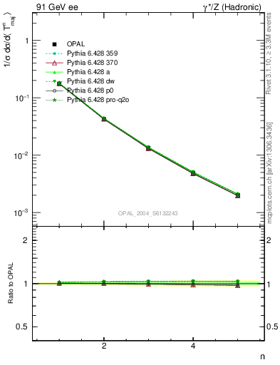 Plot of Tmajor-mom in 91 GeV ee collisions