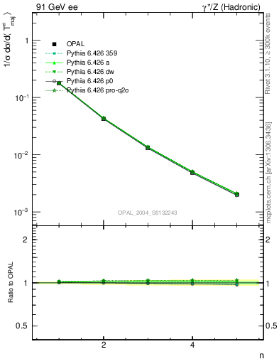 Plot of Tmajor-mom in 91 GeV ee collisions