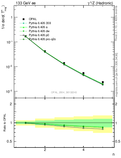 Plot of Tmajor-mom in 133 GeV ee collisions