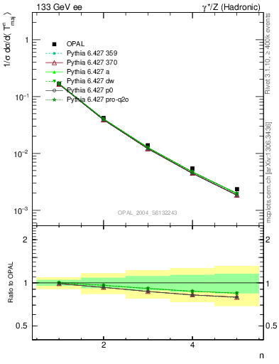 Plot of Tmajor-mom in 133 GeV ee collisions