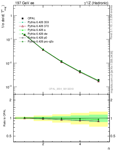 Plot of Tmajor-mom in 197 GeV ee collisions