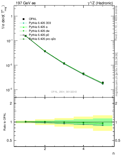 Plot of Tmajor-mom in 197 GeV ee collisions