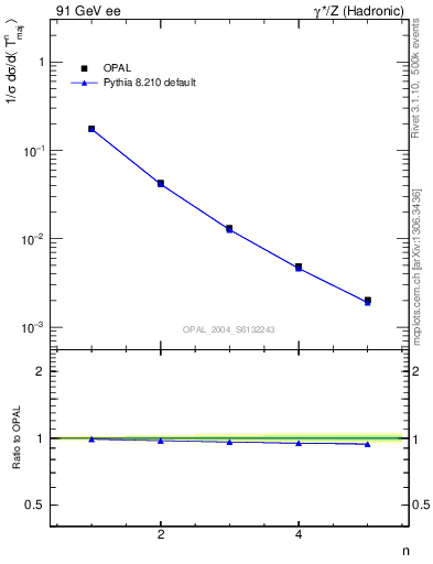 Plot of Tmajor-mom in 91 GeV ee collisions