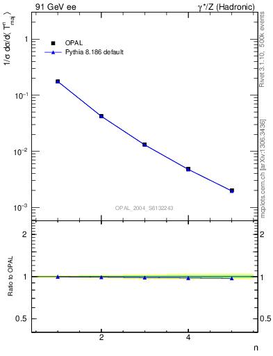 Plot of Tmajor-mom in 91 GeV ee collisions