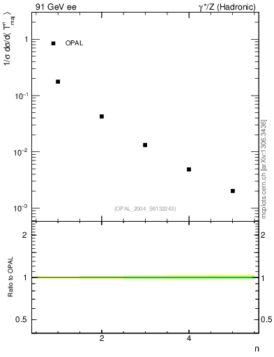 Plot of Tmajor-mom in 91 GeV ee collisions