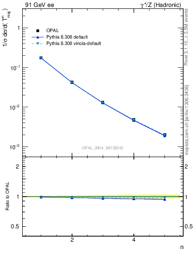 Plot of Tmajor-mom in 91 GeV ee collisions