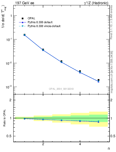 Plot of Tmajor-mom in 197 GeV ee collisions