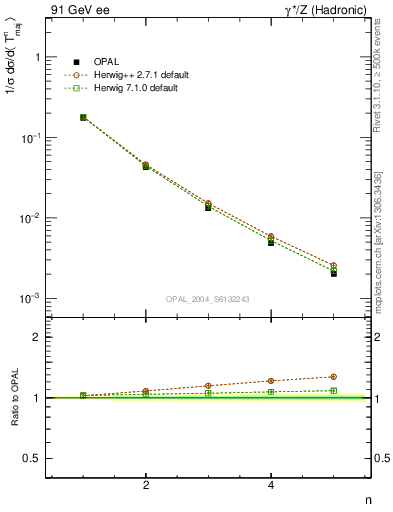 Plot of Tmajor-mom in 91 GeV ee collisions