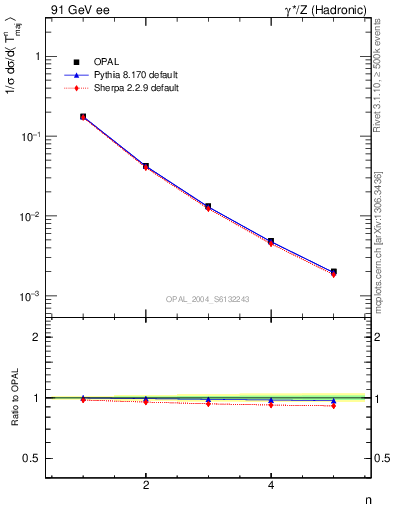 Plot of Tmajor-mom in 91 GeV ee collisions