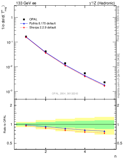 Plot of Tmajor-mom in 133 GeV ee collisions