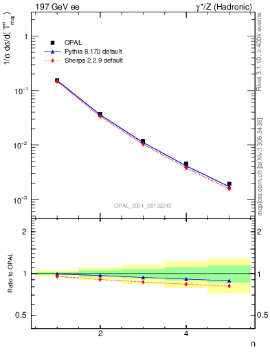 Plot of Tmajor-mom in 197 GeV ee collisions