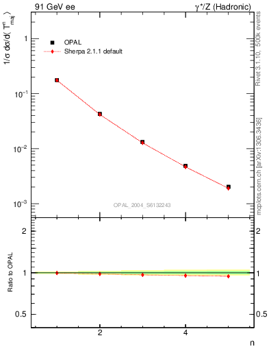 Plot of Tmajor-mom in 91 GeV ee collisions