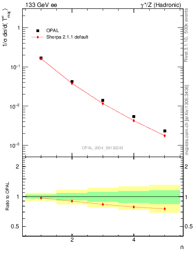 Plot of Tmajor-mom in 133 GeV ee collisions