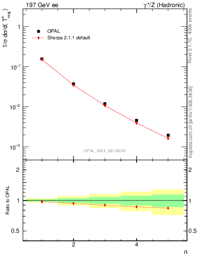 Plot of Tmajor-mom in 197 GeV ee collisions